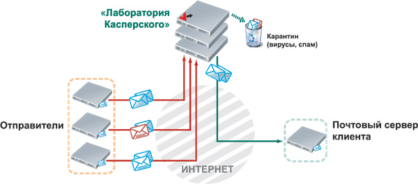 Схема работы Kaspersky Hosted Security