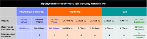 Обзор IBM Security (Proventia) Network Intrusion Prevention System