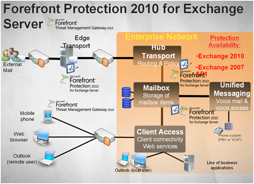 Обзор Microsoft Forefront Protection 2010 