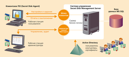 Обзор Secret Disk Enterprise Обзор Secret Disk Enterprise