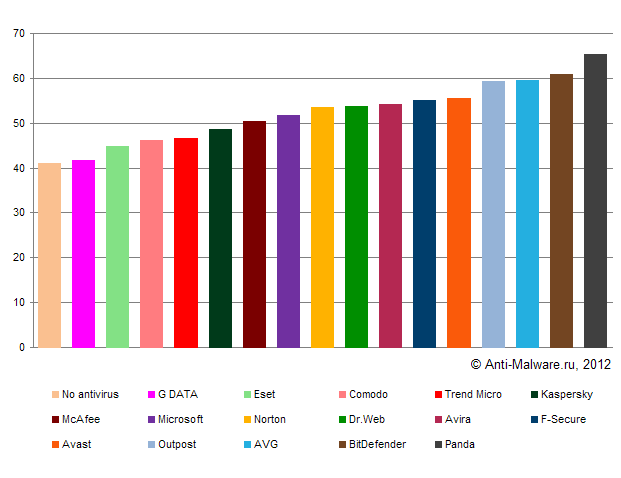 Результаты теста антивирусов на быстродействие (март 2012)