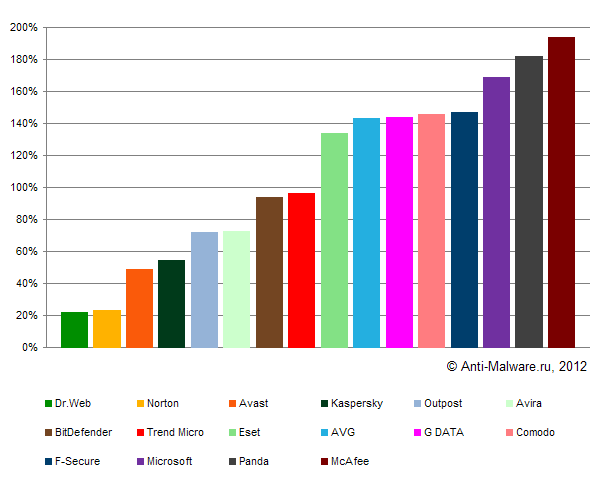Результаты теста антивирусов на быстродействие (март 2012)