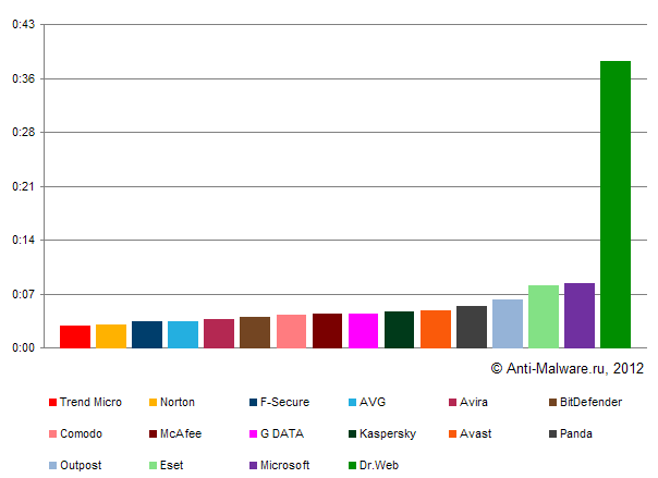 Результаты теста антивирусов на быстродействие (март 2012)