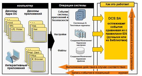 DCS:SA Оповещение и мониторинг в реальном времени