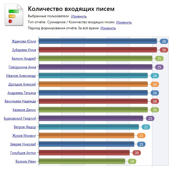 Топ-отчет по наиболее активным пользователям мессенджеров в SecureTower 5.5