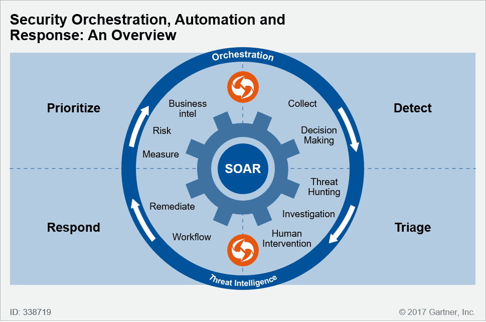 Soar система. Soar ИБ. Security Orchestration, Automation and response. Soar информационная безопасность.