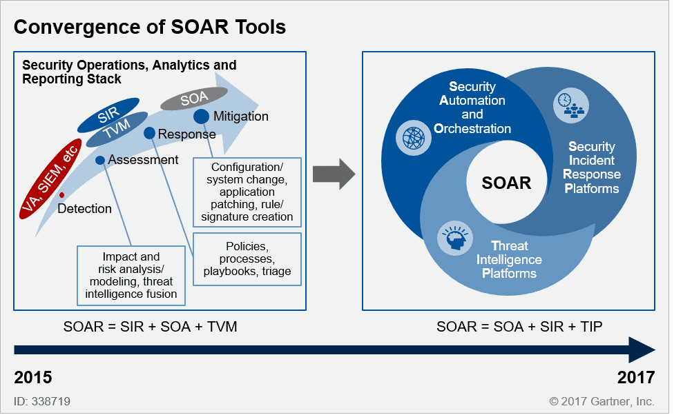 Эволюция систем SOAR в период с 2015 по 2017 г.