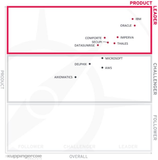 Диаграмма оценки вендоров в сегменте защиты баз данных (KuppingerCole)