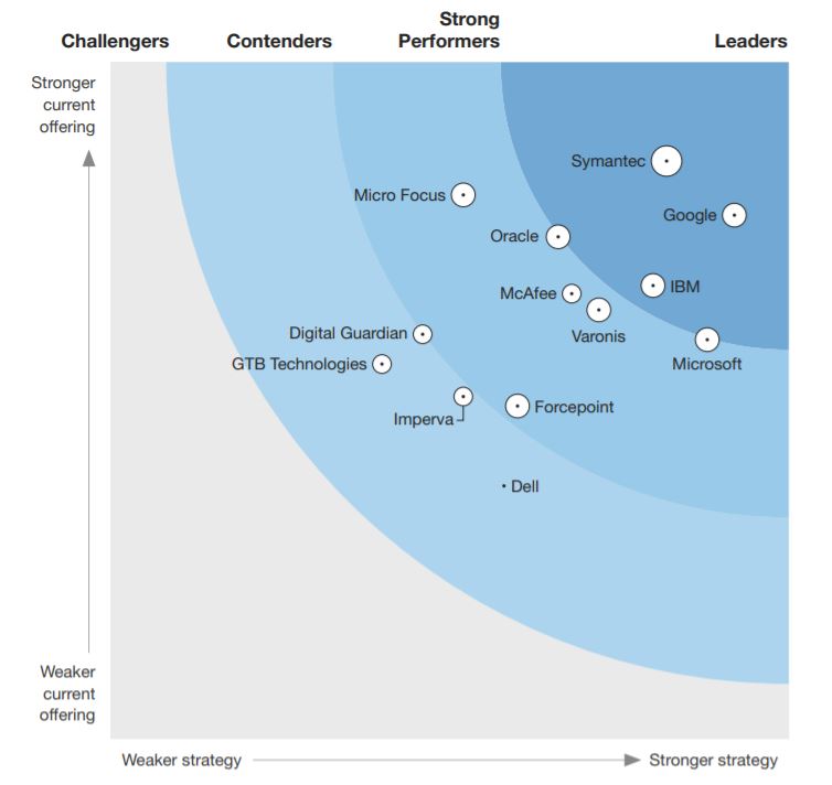 Диаграмма оценки вендоров в сегменте защиты баз данных (Forrester)