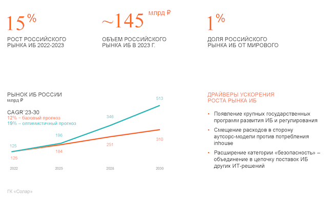 Темпы роста российского ИБ-рынка