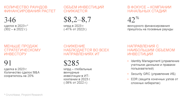 Интерес инвесторов к развитию ИБ-стартапов в мире