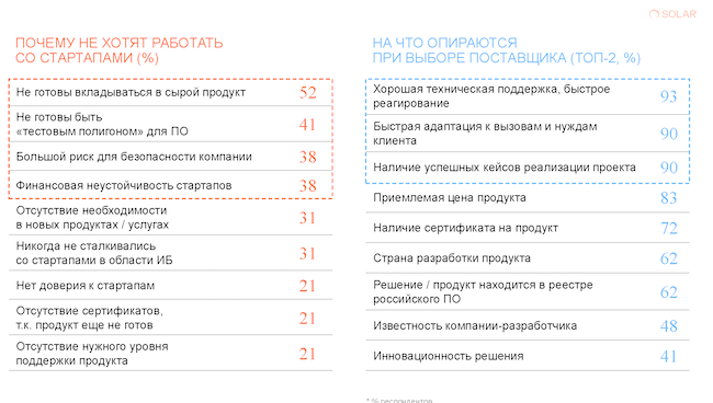 Отношение бизнес-заказчиков к ИБ-стартапам (опрос заказчиков ГК «Солар»)