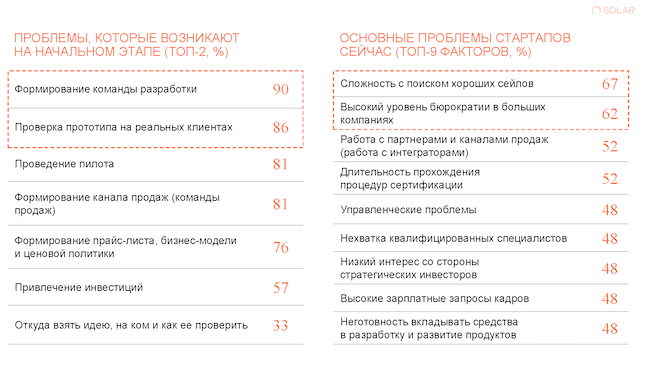 Проблемы развития ИБ-стартапов в России (опрос ГК «Солар»)