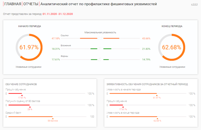 Аналитический отчёт по профилактике фишинговых уязвимостей