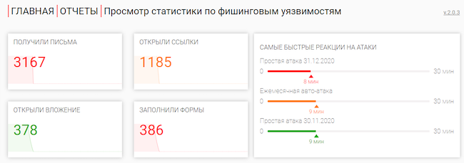 Просмотр статистики фишинговых уязвимостей
