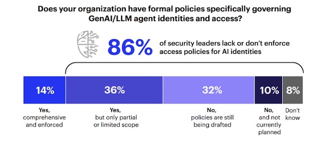 Опрос службы ИБ, есть ли в компании политики доступа для идентификаторов ИИ (Источник: Cybersecurity Insiders)