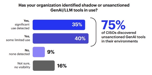 Опрос директоров по ИБ, знают ли они об использовании теневого ИИ в их компании (Источник: Cybersecurity Insiders)