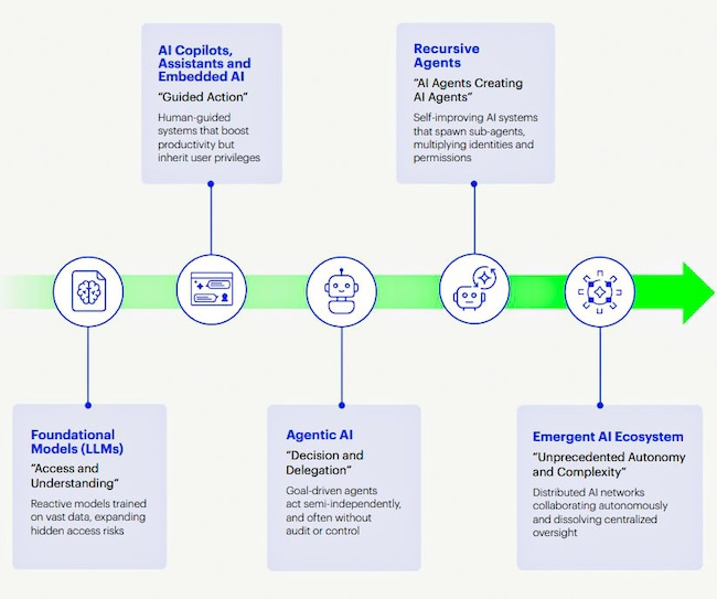 Эволюция автономных ИИ-идентификаторов (Источник: Cybersecurity Insiders)