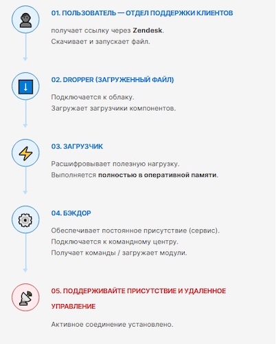 Цепочка атак через Zendesk (Источник: CyStack)