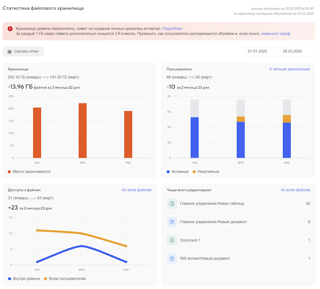 Статистика по файловому хранилищу за выбранный период времени