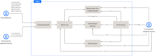 Общая схема компонентов VK WorkSpace