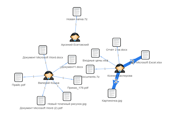 Пример карты взаимодействий сотрудников на основе обмена файлами