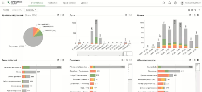 Панель мониторинга в InfoWatch Vision