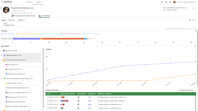 Анализ аномалий поведения конкретного сотрудника в InfoWatch Prediction