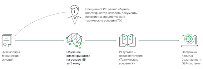 Схема обучения новым категориям документов в InfoWatch Traffic Monitor 7.3