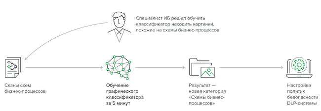 Схема обучения графического классификатора новым категориям изображений в InfoWatch Traffic Monitor 7.3