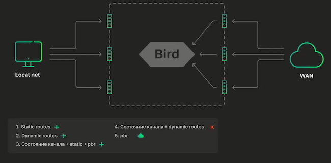 Multi-WAN и PBR Multi-WAN и PBR