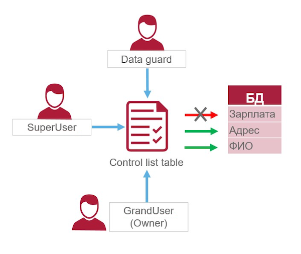 Схема работы Jatoba Data Vault