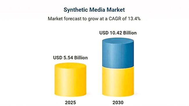 Рост мирового рынка синтетических медиа (источник: ResearchAndMarkets)