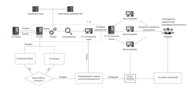 Архитектура PT Application Inspector