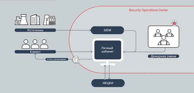 Упрощённая архитектура МТС RED SOC