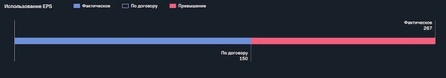 Сопоставление фактически зарегистрированных EPS с прописанным в договоре объёмом