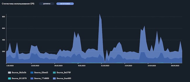 Статистика использования EPS по источникам