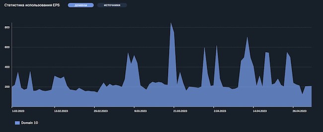 Статистика использования EPS по доменам (подразделениям)