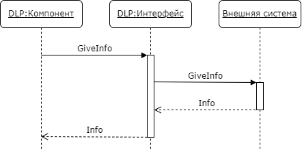 Схема интеграции «DLP — ведущий»