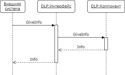 Схема интеграции «DLP — ведомый»
