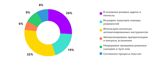 Как сегодня устроена проверка защищённости в вашей организации?