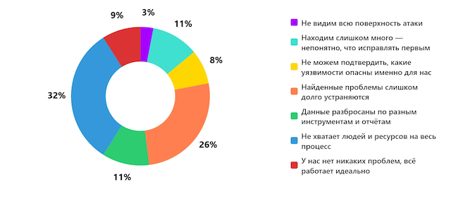 В чём главная проблема процесса проверки защищённости в вашей организации?