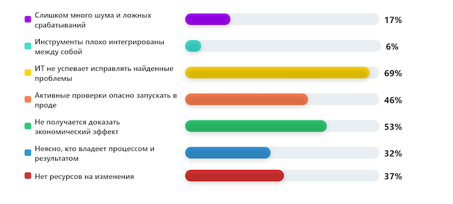Что сильнее всего мешает перейти к непрерывной проверке защищённости?
