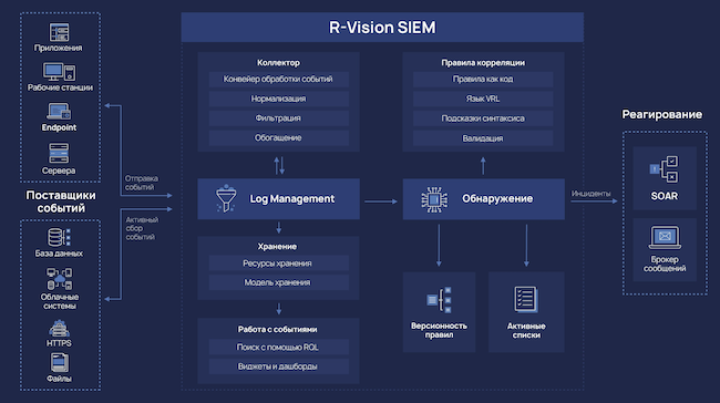 Архитектура R-Vision SIEM