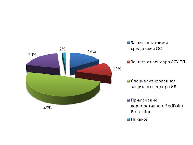 Какой подход к защите рабочих станций АСУ ТП вы считаете наиболее перспективным для вашей компании