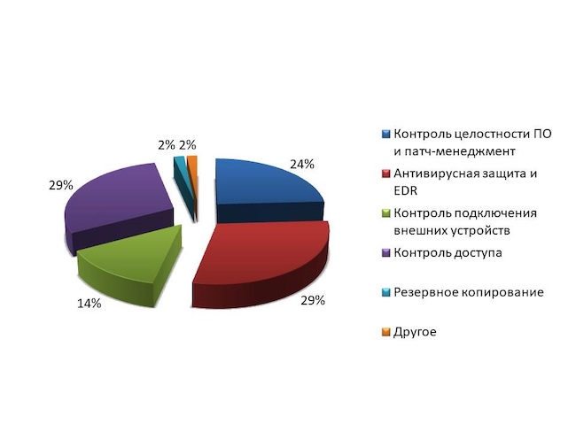 Какие функциональные возможности наиболее важны с вашей точки зрения для защиты рабочих станций в АСУ ТП