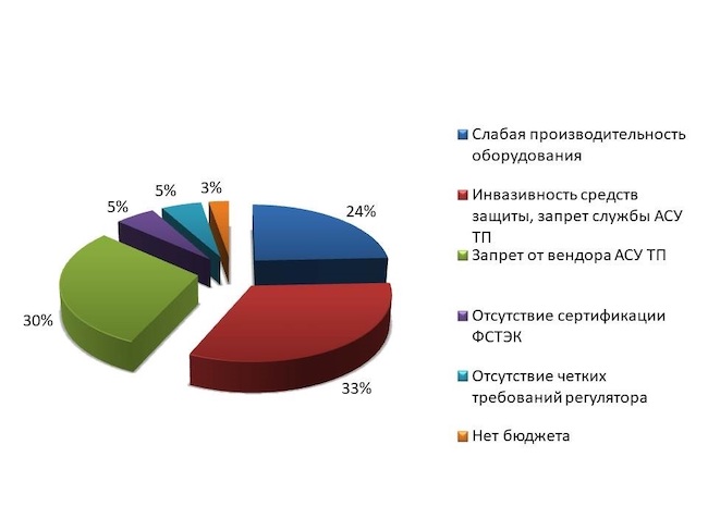 Что в первую очередь останавливает вас от применения средств защиты на рабочих станциях в технологическом сегменте