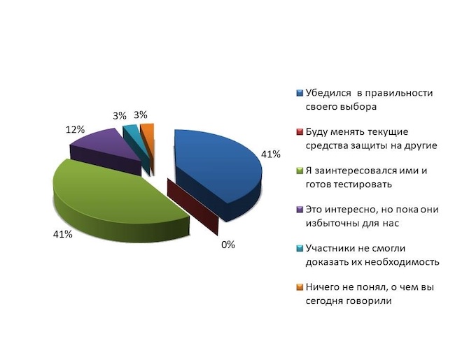 Каково ваше мнение относительно средств защиты рабочих станций в технологических сетях после эфира