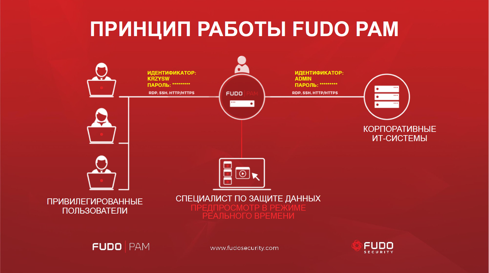 System privileges. Pam система. Pam Fudo Security. Pam privileged access Management. Сравнение российских Pam систем.
