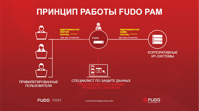 Схема работы Fudo PAM